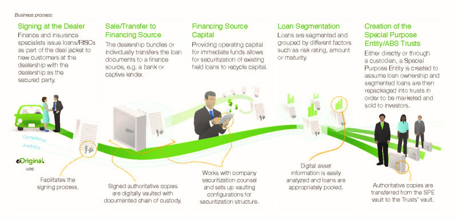 How the Digital Revolution Expedites and Improves the Securitization